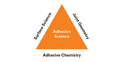 Informace o adhezivní chemii
