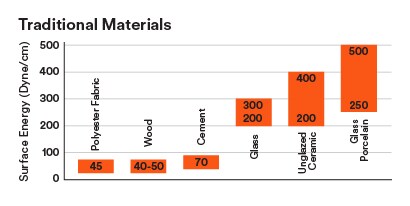 Povrchová energie tradičních materiálů
