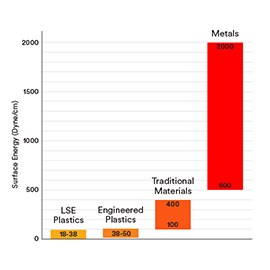 Povrchová energie se vyjadřuje v jednotkách energie na plochu neboli „dynech“. 1 dyn/cm se rovná 1 mJ/m.