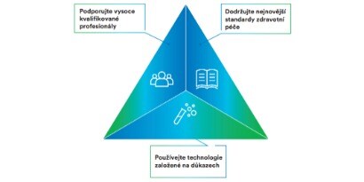 Diagram třech klíčů k prevenci infekcí
