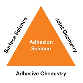 Principy vědy o lepení tvoří věda o povrchových vlastnostech, geometrie spoje a adhezivní chemie.