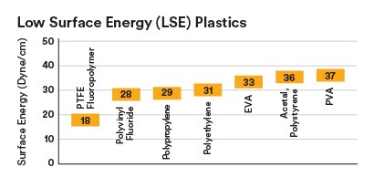 Graf rozdílných úrovní povrchové energie u různých plastů s nízkou povrchovou energií
